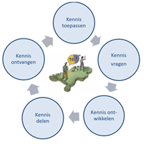 Doelen van het KWI: kennis toepassen, kennis vragen, kennis ontwikkelen, kennis delen en kennis ontvangen.